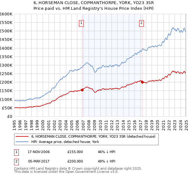 6, HORSEMAN CLOSE, COPMANTHORPE, YORK, YO23 3SR: Price paid vs HM Land Registry's House Price Index