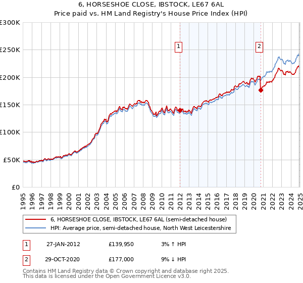 6, HORSESHOE CLOSE, IBSTOCK, LE67 6AL: Price paid vs HM Land Registry's House Price Index