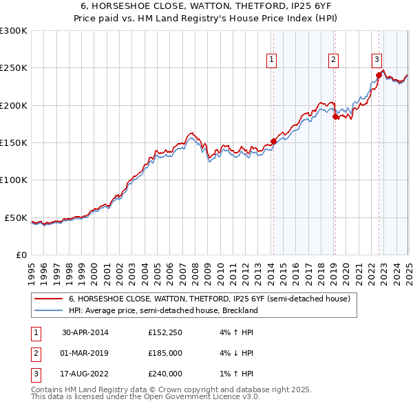 6, HORSESHOE CLOSE, WATTON, THETFORD, IP25 6YF: Price paid vs HM Land Registry's House Price Index