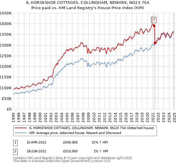 6, HORSESHOE COTTAGES, COLLINGHAM, NEWARK, NG23 7SA: Price paid vs HM Land Registry's House Price Index