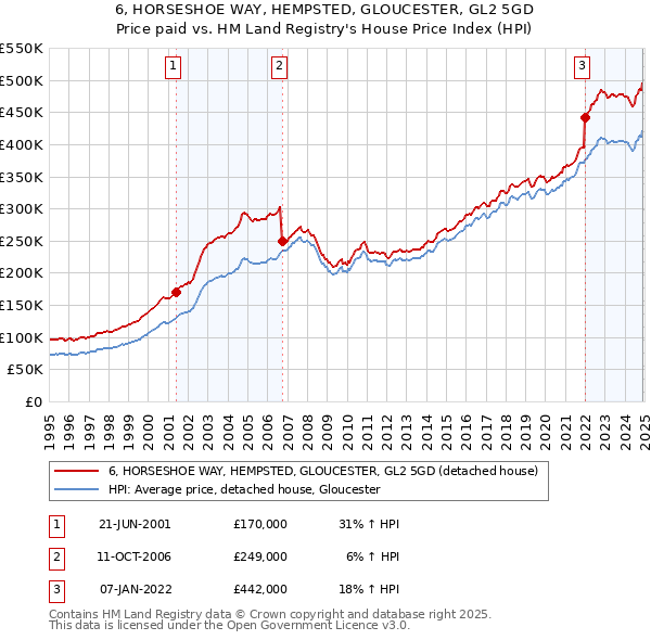 6, HORSESHOE WAY, HEMPSTED, GLOUCESTER, GL2 5GD: Price paid vs HM Land Registry's House Price Index