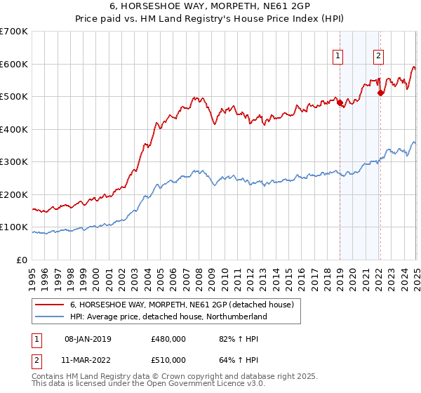 6, HORSESHOE WAY, MORPETH, NE61 2GP: Price paid vs HM Land Registry's House Price Index