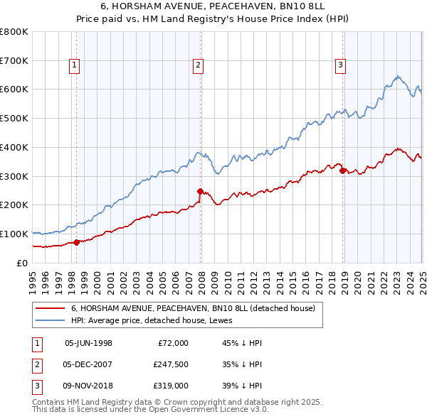 6, HORSHAM AVENUE, PEACEHAVEN, BN10 8LL: Price paid vs HM Land Registry's House Price Index