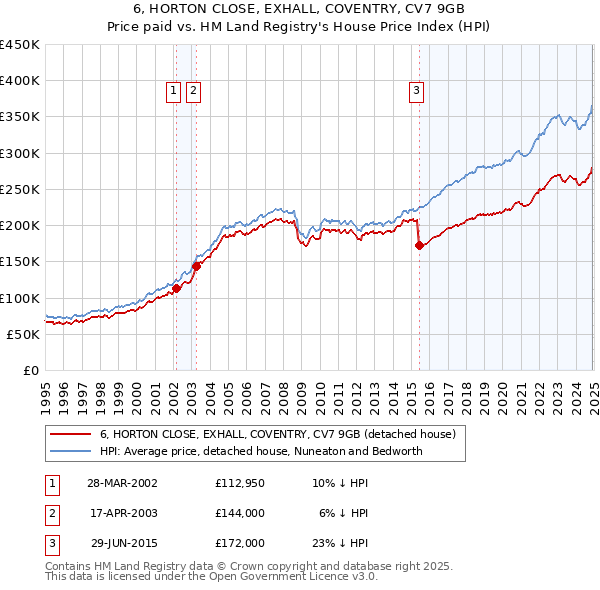 6, HORTON CLOSE, EXHALL, COVENTRY, CV7 9GB: Price paid vs HM Land Registry's House Price Index