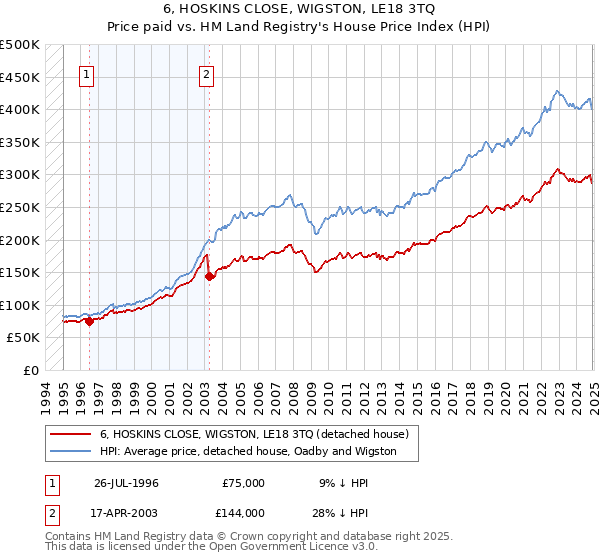 6, HOSKINS CLOSE, WIGSTON, LE18 3TQ: Price paid vs HM Land Registry's House Price Index