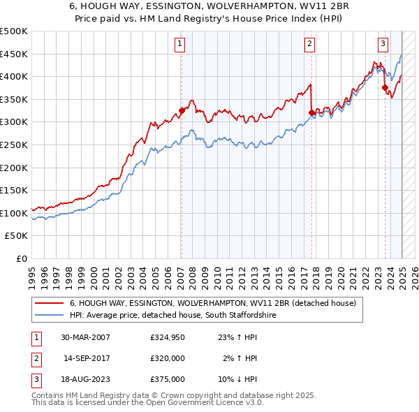 6, HOUGH WAY, ESSINGTON, WOLVERHAMPTON, WV11 2BR: Price paid vs HM Land Registry's House Price Index