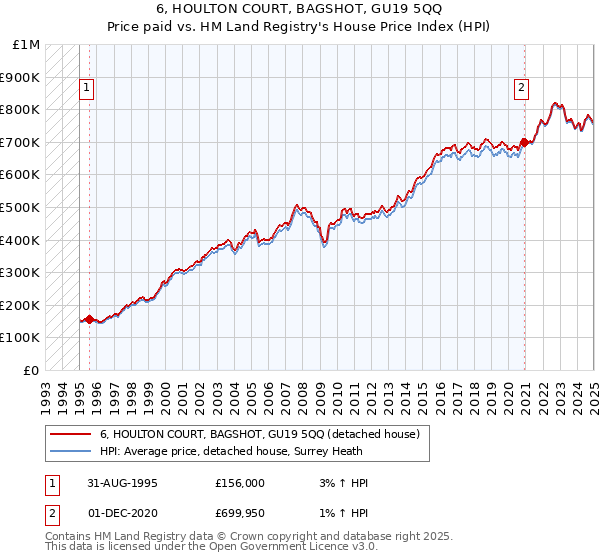 6, HOULTON COURT, BAGSHOT, GU19 5QQ: Price paid vs HM Land Registry's House Price Index