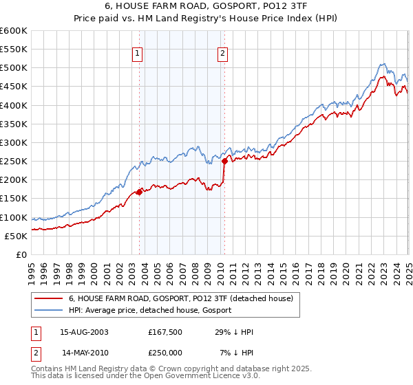 6, HOUSE FARM ROAD, GOSPORT, PO12 3TF: Price paid vs HM Land Registry's House Price Index