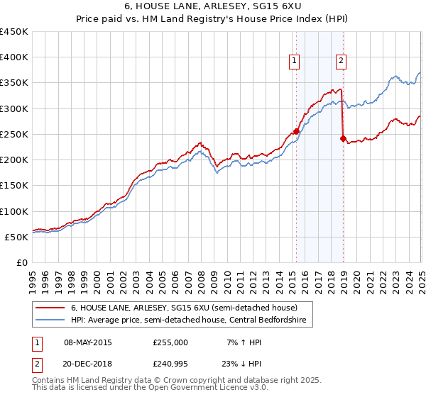 6, HOUSE LANE, ARLESEY, SG15 6XU: Price paid vs HM Land Registry's House Price Index