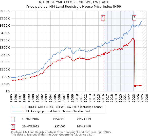 6, HOUSE YARD CLOSE, CREWE, CW1 4GX: Price paid vs HM Land Registry's House Price Index