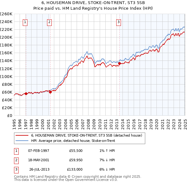 6, HOUSEMAN DRIVE, STOKE-ON-TRENT, ST3 5SB: Price paid vs HM Land Registry's House Price Index