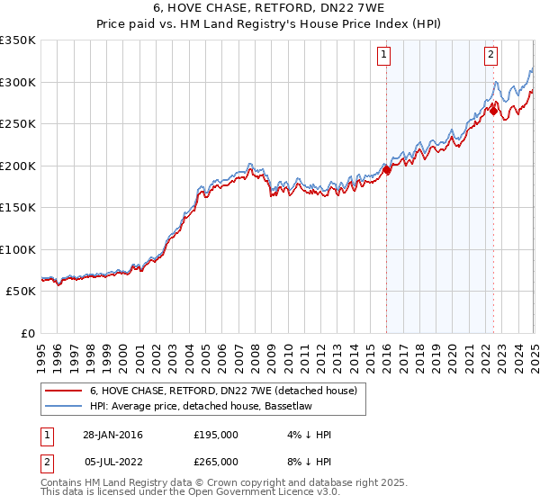 6, HOVE CHASE, RETFORD, DN22 7WE: Price paid vs HM Land Registry's House Price Index