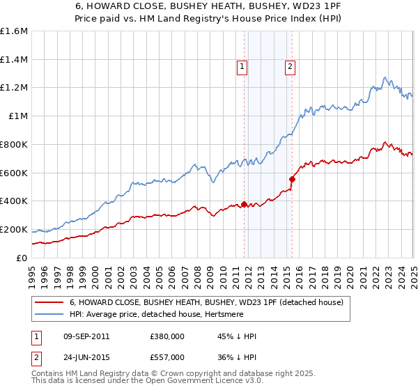 6, HOWARD CLOSE, BUSHEY HEATH, BUSHEY, WD23 1PF: Price paid vs HM Land Registry's House Price Index