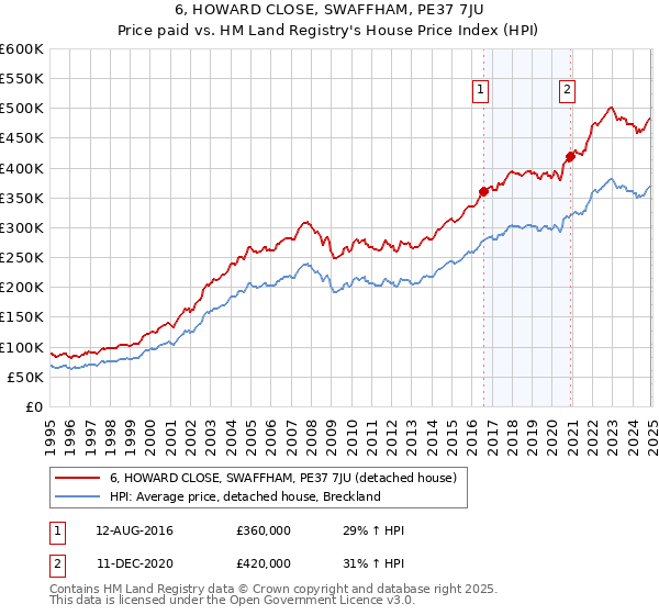 6, HOWARD CLOSE, SWAFFHAM, PE37 7JU: Price paid vs HM Land Registry's House Price Index