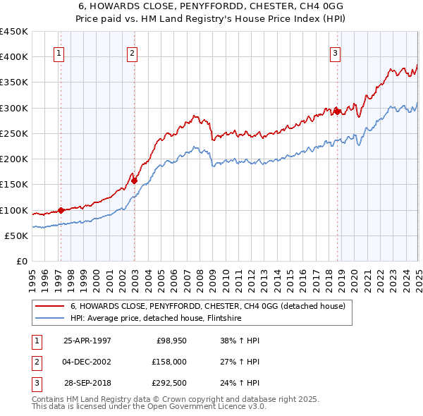 6, HOWARDS CLOSE, PENYFFORDD, CHESTER, CH4 0GG: Price paid vs HM Land Registry's House Price Index