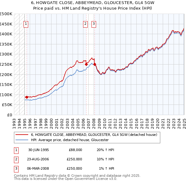 6, HOWGATE CLOSE, ABBEYMEAD, GLOUCESTER, GL4 5GW: Price paid vs HM Land Registry's House Price Index