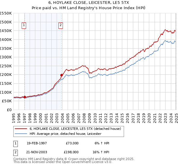 6, HOYLAKE CLOSE, LEICESTER, LE5 5TX: Price paid vs HM Land Registry's House Price Index