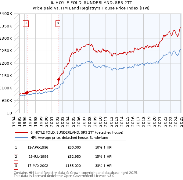 6, HOYLE FOLD, SUNDERLAND, SR3 2TT: Price paid vs HM Land Registry's House Price Index