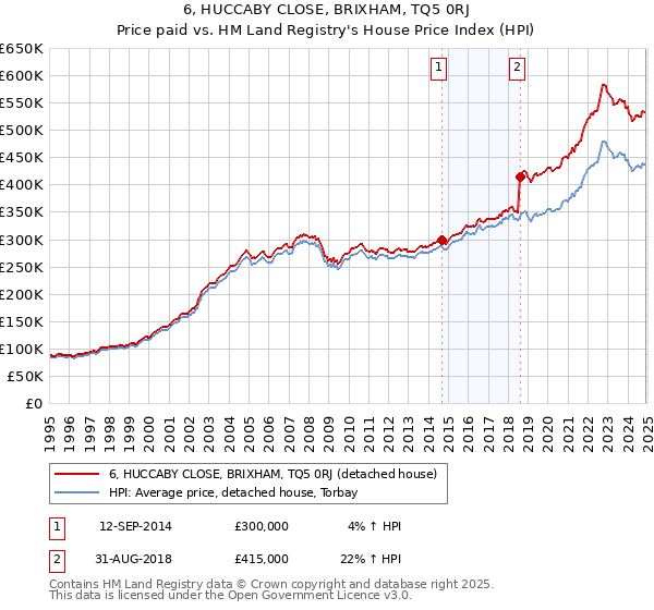 6, HUCCABY CLOSE, BRIXHAM, TQ5 0RJ: Price paid vs HM Land Registry's House Price Index