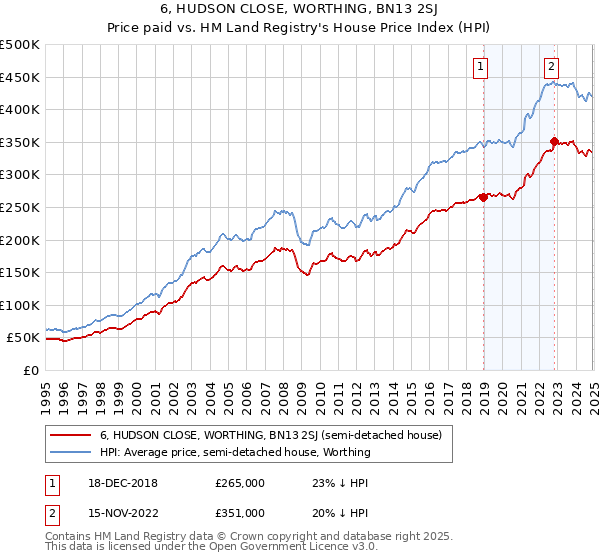 6, HUDSON CLOSE, WORTHING, BN13 2SJ: Price paid vs HM Land Registry's House Price Index