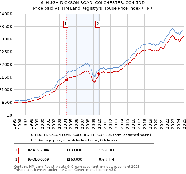 6, HUGH DICKSON ROAD, COLCHESTER, CO4 5DD: Price paid vs HM Land Registry's House Price Index