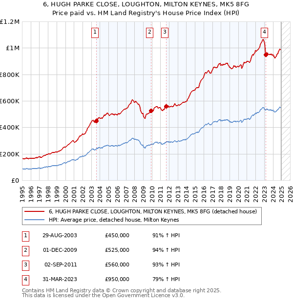 6, HUGH PARKE CLOSE, LOUGHTON, MILTON KEYNES, MK5 8FG: Price paid vs HM Land Registry's House Price Index