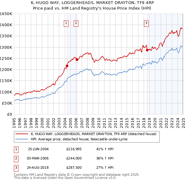 6, HUGO WAY, LOGGERHEADS, MARKET DRAYTON, TF9 4RP: Price paid vs HM Land Registry's House Price Index