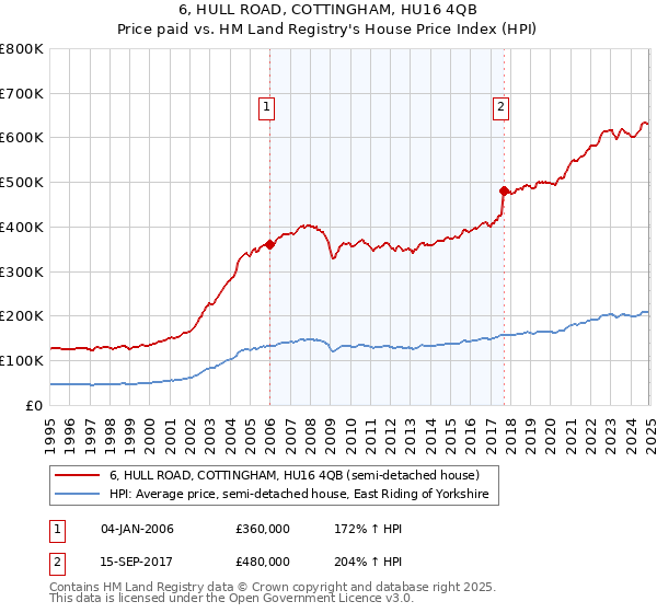 6, HULL ROAD, COTTINGHAM, HU16 4QB: Price paid vs HM Land Registry's House Price Index