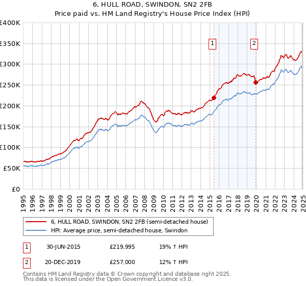 6, HULL ROAD, SWINDON, SN2 2FB: Price paid vs HM Land Registry's House Price Index