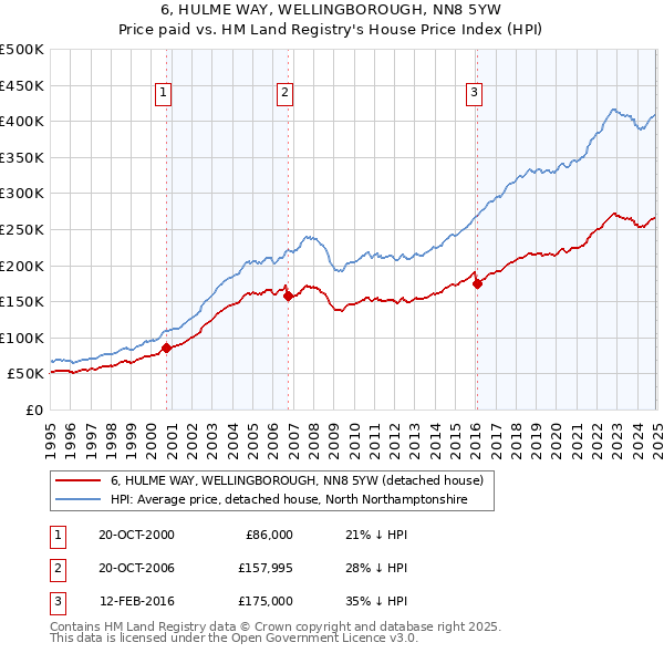 6, HULME WAY, WELLINGBOROUGH, NN8 5YW: Price paid vs HM Land Registry's House Price Index