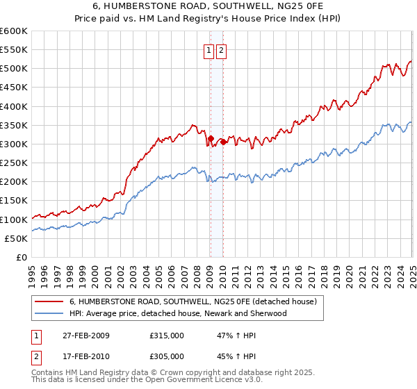 6, HUMBERSTONE ROAD, SOUTHWELL, NG25 0FE: Price paid vs HM Land Registry's House Price Index