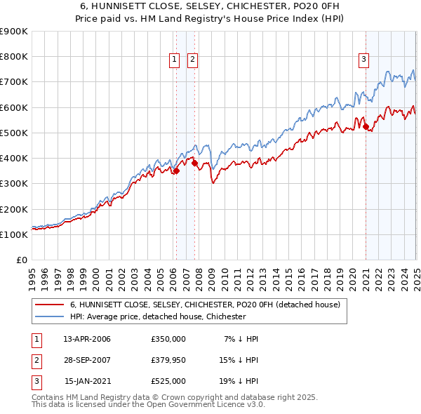 6, HUNNISETT CLOSE, SELSEY, CHICHESTER, PO20 0FH: Price paid vs HM Land Registry's House Price Index