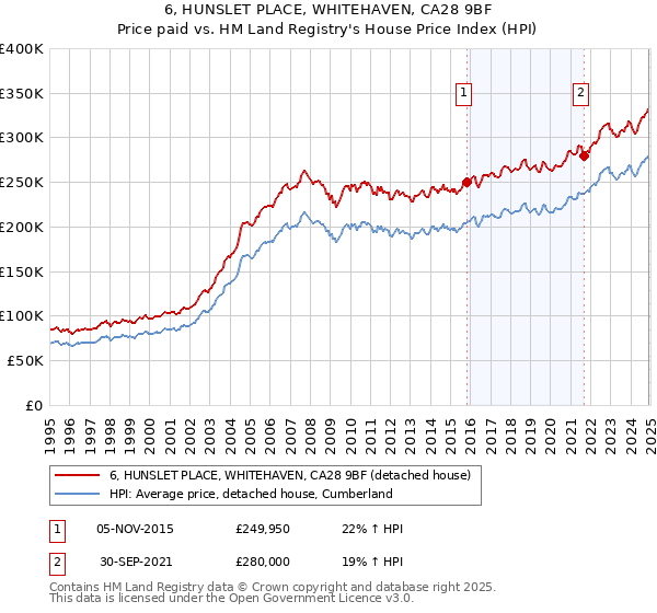 6, HUNSLET PLACE, WHITEHAVEN, CA28 9BF: Price paid vs HM Land Registry's House Price Index