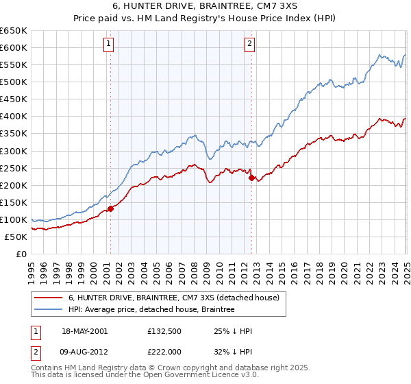6, HUNTER DRIVE, BRAINTREE, CM7 3XS: Price paid vs HM Land Registry's House Price Index
