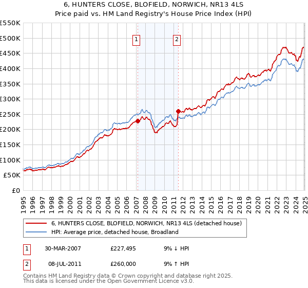 6, HUNTERS CLOSE, BLOFIELD, NORWICH, NR13 4LS: Price paid vs HM Land Registry's House Price Index
