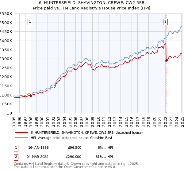 6, HUNTERSFIELD, SHAVINGTON, CREWE, CW2 5FB: Price paid vs HM Land Registry's House Price Index