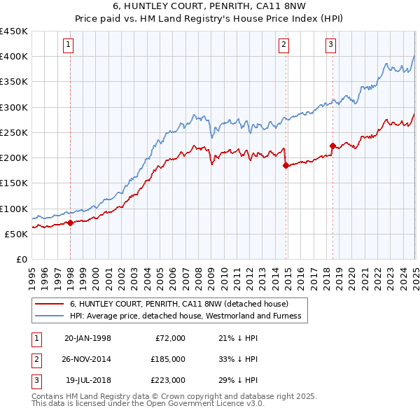 6, HUNTLEY COURT, PENRITH, CA11 8NW: Price paid vs HM Land Registry's House Price Index