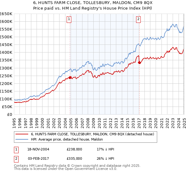 6, HUNTS FARM CLOSE, TOLLESBURY, MALDON, CM9 8QX: Price paid vs HM Land Registry's House Price Index