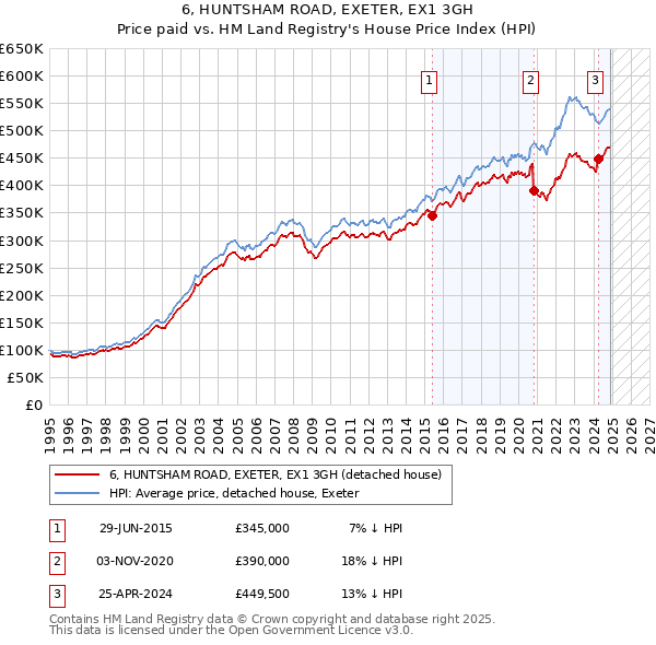 6, HUNTSHAM ROAD, EXETER, EX1 3GH: Price paid vs HM Land Registry's House Price Index