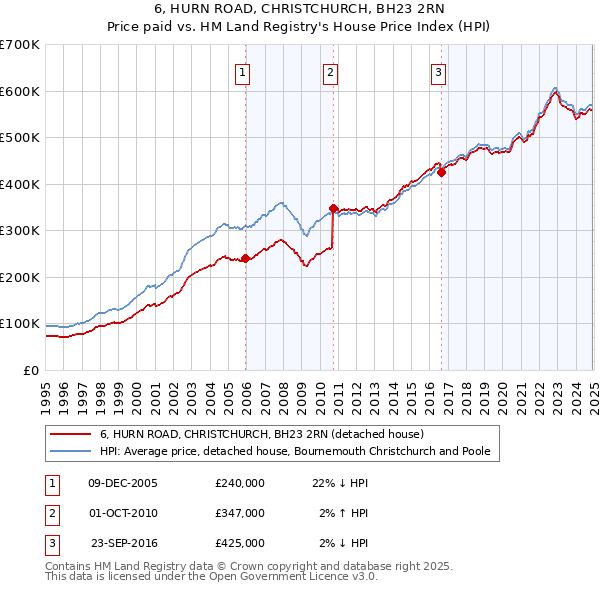 6, HURN ROAD, CHRISTCHURCH, BH23 2RN: Price paid vs HM Land Registry's House Price Index