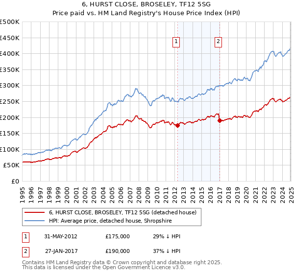 6, HURST CLOSE, BROSELEY, TF12 5SG: Price paid vs HM Land Registry's House Price Index