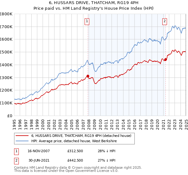 6, HUSSARS DRIVE, THATCHAM, RG19 4PH: Price paid vs HM Land Registry's House Price Index