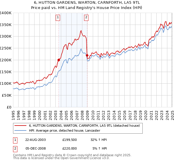 6, HUTTON GARDENS, WARTON, CARNFORTH, LA5 9TL: Price paid vs HM Land Registry's House Price Index