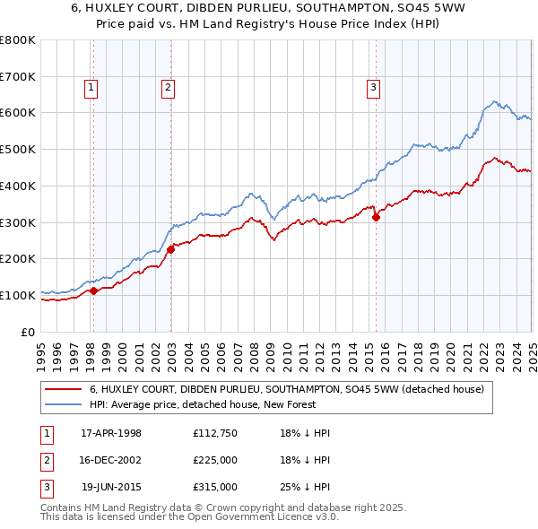 6, HUXLEY COURT, DIBDEN PURLIEU, SOUTHAMPTON, SO45 5WW: Price paid vs HM Land Registry's House Price Index