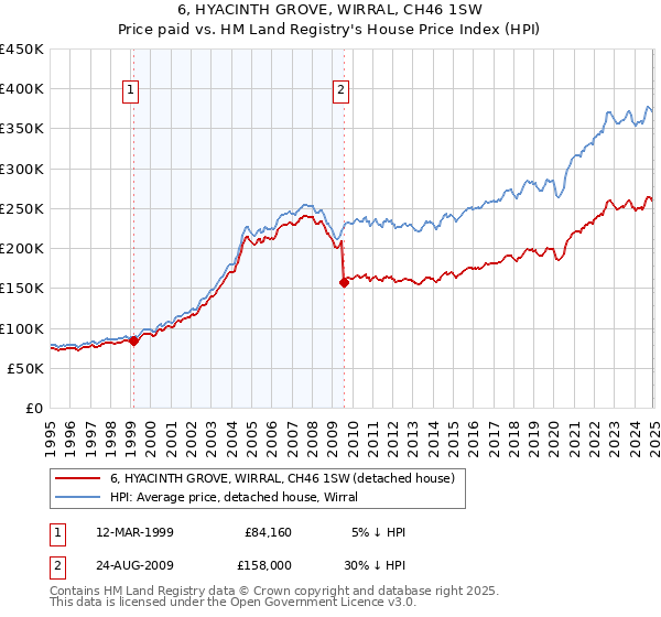 6, HYACINTH GROVE, WIRRAL, CH46 1SW: Price paid vs HM Land Registry's House Price Index