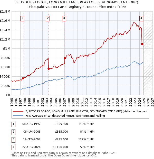 6, HYDERS FORGE, LONG MILL LANE, PLAXTOL, SEVENOAKS, TN15 0RQ: Price paid vs HM Land Registry's House Price Index