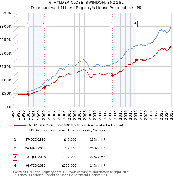 6, HYLDER CLOSE, SWINDON, SN2 2SL: Price paid vs HM Land Registry's House Price Index