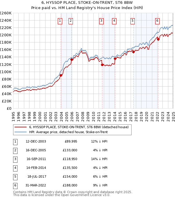 6, HYSSOP PLACE, STOKE-ON-TRENT, ST6 8BW: Price paid vs HM Land Registry's House Price Index