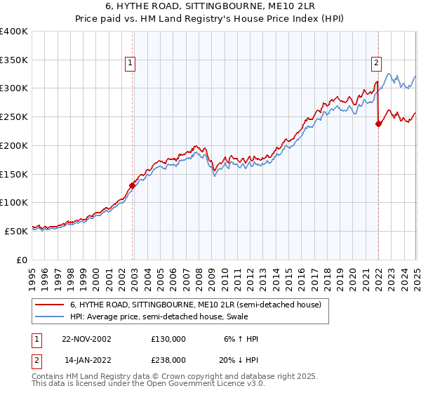 6, HYTHE ROAD, SITTINGBOURNE, ME10 2LR: Price paid vs HM Land Registry's House Price Index