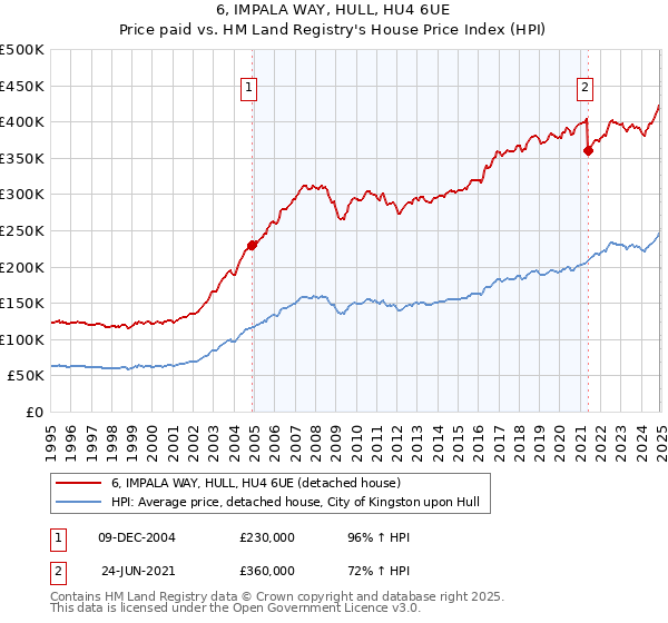 6, IMPALA WAY, HULL, HU4 6UE: Price paid vs HM Land Registry's House Price Index
